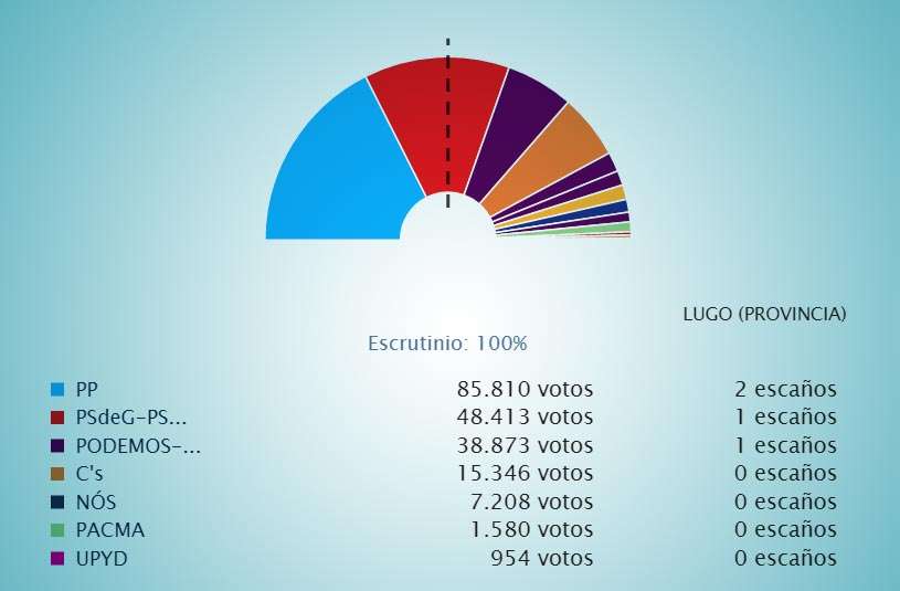 Eleccións 20D Lugo